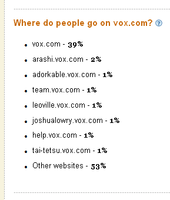 Where do people go on vox.com